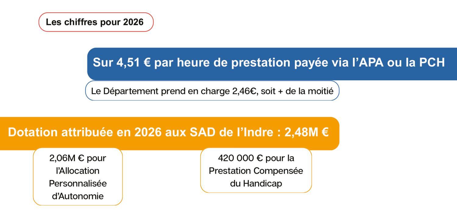 Les chiffres pour 2026 Sur 4,51 € par heure de prestation payée via l’APA ou la PCH Le Département prend en charge 2,46€, soit + de la moitié Dotation attribuée en 2026 aux SAD de l’Indre : 2,48M € 2,06M € pour l’Allocation Personnalisée d’Autonomie 420 000 € pour la Prestation Compensée du Handicap - Agrandir l'image - fenêtre modale
