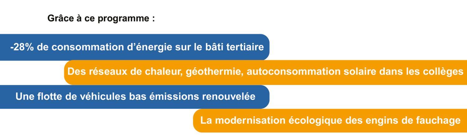 Grâce à ce programme : -28% de consommation d’énergie sur le bâti tertiaire Des réseaux de chaleur, géothermie, autoconsommation solaire dans les collèges Une flotte de véhicules bas émissions renouvelée La modernisation écologique des engins de fauchage - Agrandir l'image - fenêtre modale