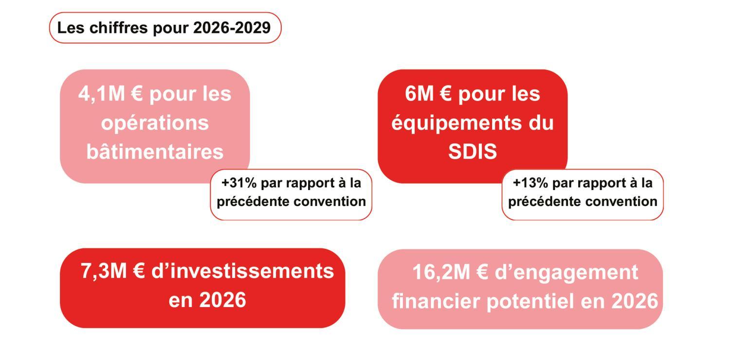 Les chiffres pour 2026-2029 4,1M € pour les opérations bâtimentaires (+31% par rapport à la précédente convention) 6M € pour les équipements du SDIS (+13% par rapport à la précédente convention) 7,3M € d’investissements en 2026 16,2M € d’engagement financier potentiel en 2026 - Agrandir l'image - fenêtre modale